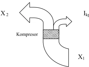 Gambar 9 Kehilangan Eksergi pada Kompresor 