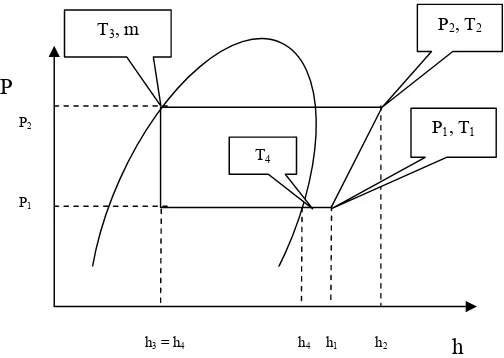 Gambar 14 Titik Pengukuran Kompresi Uap dalam Diagram P-h 