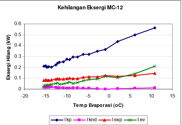 Gambar 26 Nilai Kehilangan Eksergi di Masing-Masing Komponen Refrigerator untuk Refrigeran MC-12 