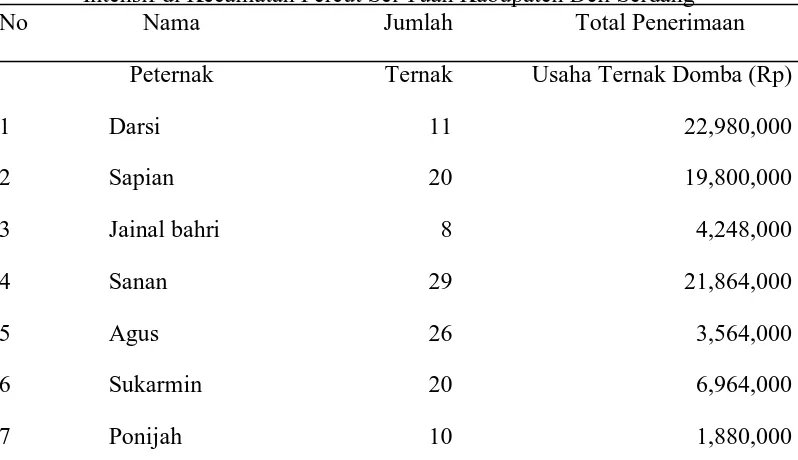 Tabel 2. Daftar peternak yang memelihara ternaknya dengan sistem pemeliharaan  No   Intensif di Kecamatan Percut Sei Tuan Kabupaten Deli Serdang Nama Jumlah          Total Penerimaan 