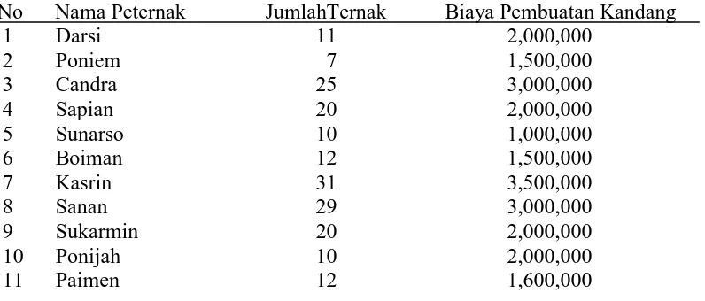 Tabel 6. Kandang berlantai tanah di Kecamatan Percut Sei Tuan Kabupaten Deli Serdang 