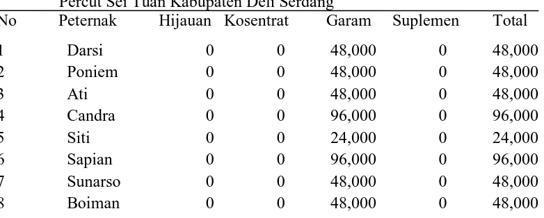 Tabel 5. Salah satu biaya produksi ternak domba/biaya pakan di Kecamatan Percut Sei Tuan Kabupaten Deli Serdang  