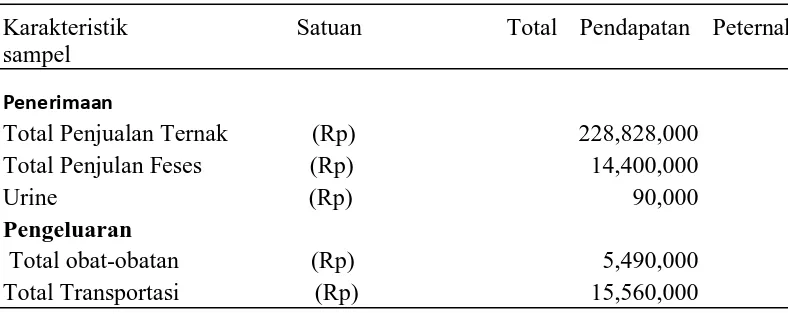 Tabel 6. Penerimaan dan penegeluaran peternak di daerah penelitian tahun ( juli 2014  sampai juli 2015) 