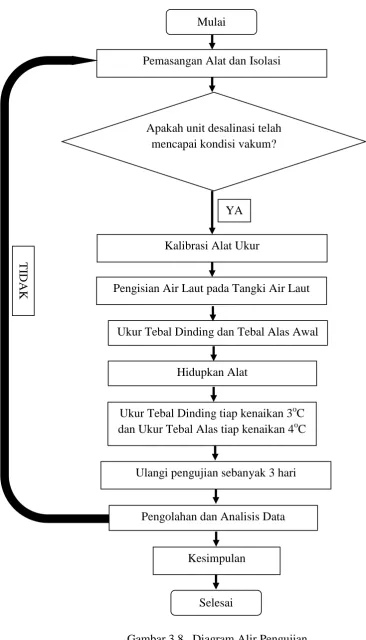 Gambar 3.8.  Diagram Alir Pengujian  