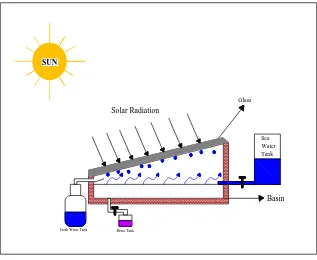 Gambar 2.2. Solar Still Sederhana (Sumber: Dokumentasi Frengky C. Nababan)