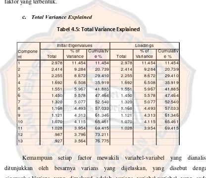 Tabel 4.5: Total Variance Explained 