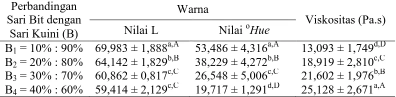 Tabel 8. Pengaruh perbandingan sari bit dengan sari kuini terhadap warna dan viskositas yoghurt Perbandingan 