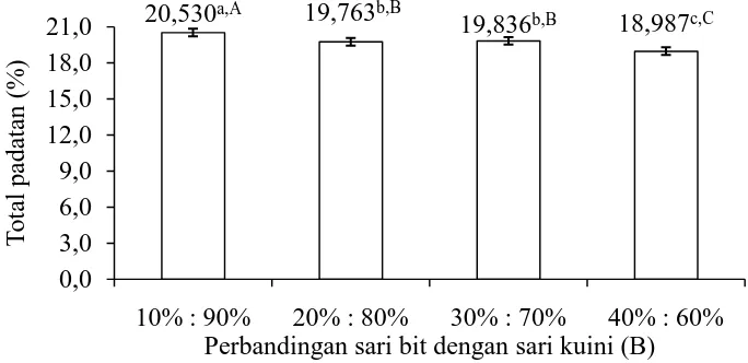 Gambar 10. Hubungan perbandingan sari bit dengan sari kuini dengan kadar total padatan yoghurt  