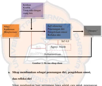 Gambar 2. Skema sikap diam 
