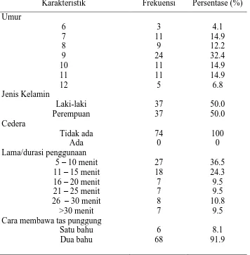 Tabel 5.1. Distribusi frekuensi dan persentase data karakteristik responden di SD Islam Terpadu Nurul ‘Azizi Medan (n=74)  