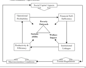 Figure 1. Determinant Factors of Achieving the Objective ofMicrofinance Operations