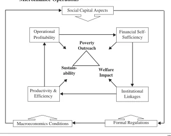 Figure 1. Determinant Factors of Achieving the Objective ofMicrofinance Operations