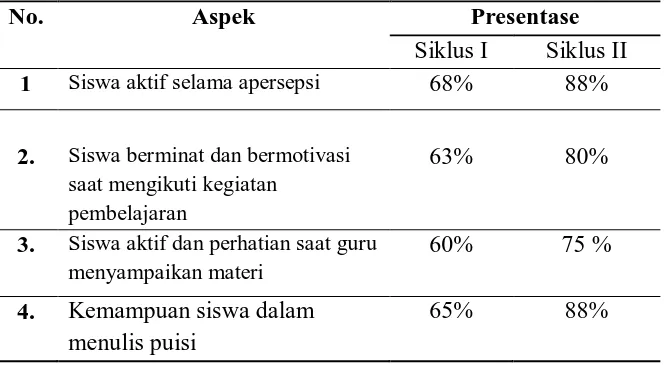 Tabel 9. Perbandingan Hasil Tindakan Antarsiklus 