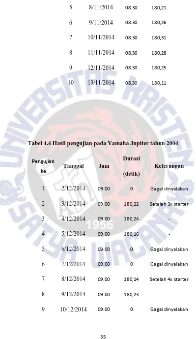 Tabel 4.4 Hasil pengujian pada Yamaha Jupiter tahun 2004 