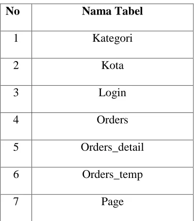 Tabel 3.2 Tabel dalam database 