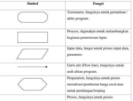 Table 3.13 Simbol – symbol flowchart 
