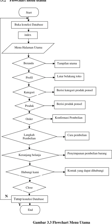 Gambar 3.3 Flowchart Menu Utama  