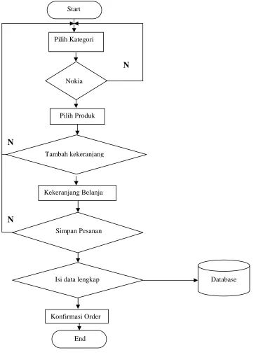 Gambar 3.4 Flowchart Pembelian Ponsel  