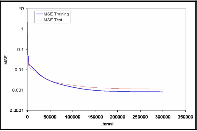 Tabel  9  Hasil training percepatan (m/det2) pada sumbu data ukur dan JST  
