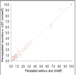 Gambar 23 Percepatan pada sumbu-x data ukur dan JST model I 
