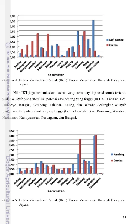 Gambar 4. Indeks Konsentrasi Ternak (IKT) Ternak Ruminansia Besar di Kabupaten 