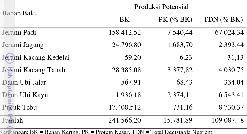 Tabel 10. Produksi Potensial Hasil Samping Pertanian Berdasarkan BK, PK (% BK), dan TDN (% BK) di Kabupaten Jepara (ton/tahun) 
