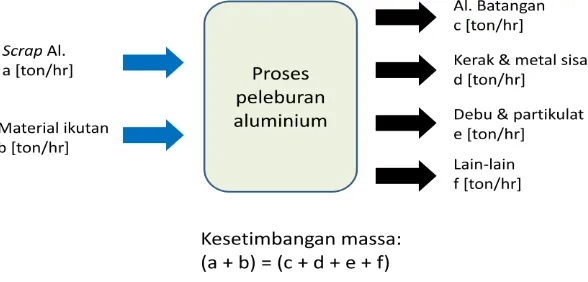Gambar 1. Skema neraca massa proses daur ulang scrap aluminium. 