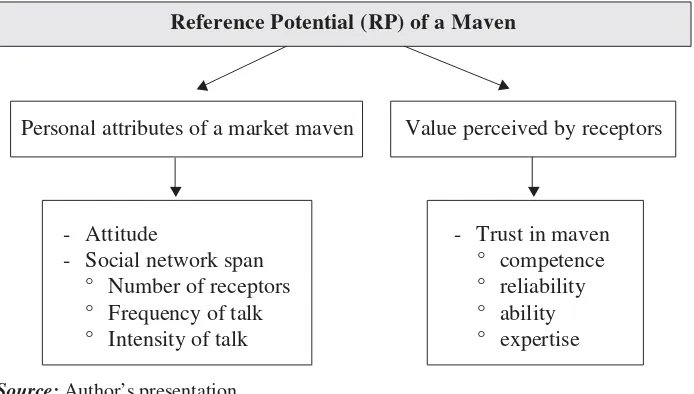 Figure 1. Reference Potential of A Maven