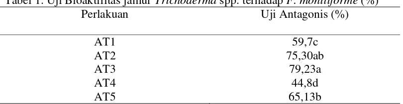 Tabel 1. Uji Bioaktifitas jamur Trichoderma spp. terhadap F. moniliforme (%) 