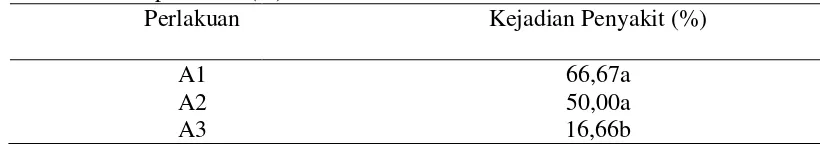Tabel 3. Pengaruh Letak Aplikasi (A) terhadap kejadian penyakit pokahbung sampai 8 msi (%)