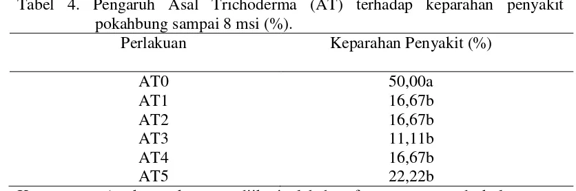 Tabel 4. Pengaruh Asal Trichoderma (AT) terhadap keparahan penyakit 