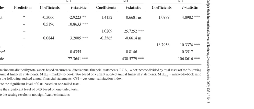 Table 4. Regression Results of Performance Predictability of Customer Satisfaction