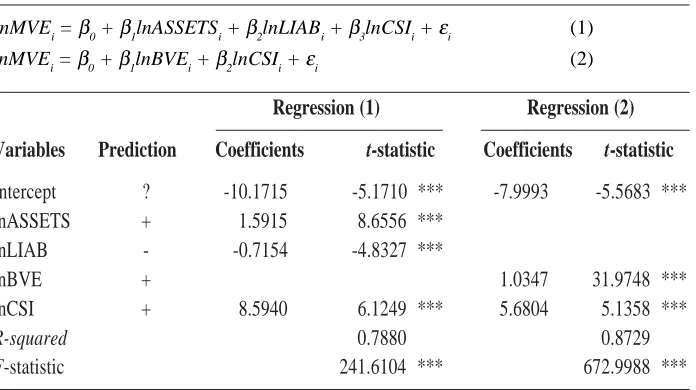 Table 5. Regression Results of Value Relevance of Customer Satisfaction