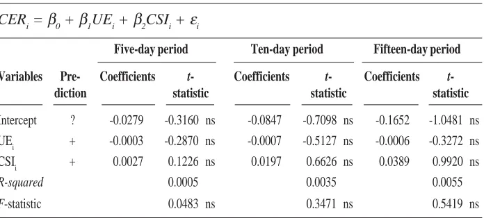 Table 6. Regression Results of Market Response to Customer Satisfaction inFive-, Ten-, and Fifteen-Day Period After Publication