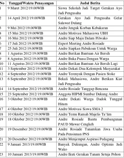 Tabel 1.1 Penayangan Berita Andre Rosiade di Padang TV Program 