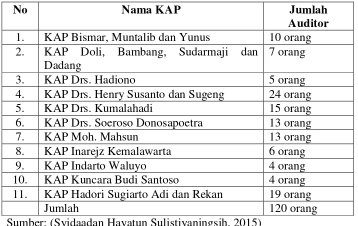 Tabel 1. Daftar KAP yang ada di Yogyakarta 
