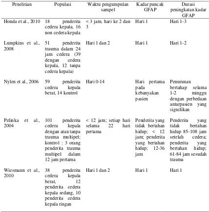 Tabel 2. Penelitian sebelumnya mengenai GFAP pada trauma kepala  
