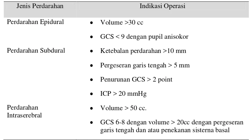 Tabel  4.   Indikasi Operasi pada Perdarahan Intrakranial  (Gteenberg, 2012) 