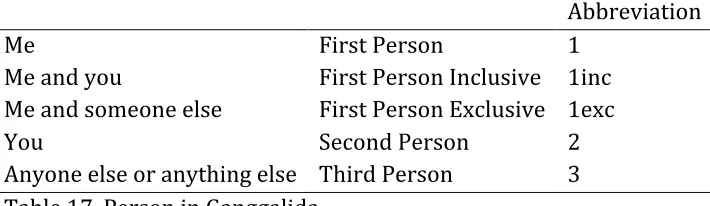 Table 17. Person in Ganggalida 