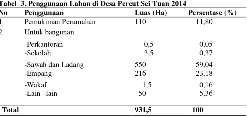 Tabel  3. Penggunaan Lahan di Desa Percut Sei Tuan 2014 