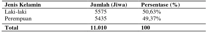 Tabel  4. Jumlah Penduduk di Desa Percut Sei Tuan 2014 