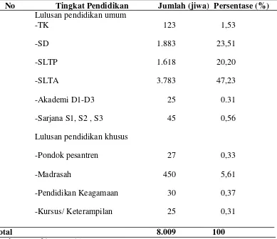 Tabel 6. Distribusi Penduduk Menurut Tingkat Pendidikan di Desa Percut Sei Tuan  2014 