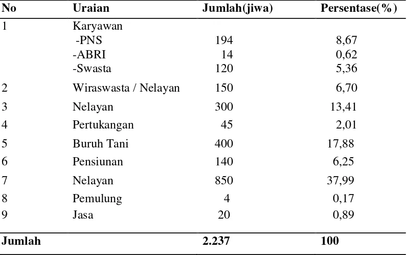 Tabel 7. Distribusi Penduduk Menurut Mata Pencaharian di Desa Percut Sei Tuan 2014 