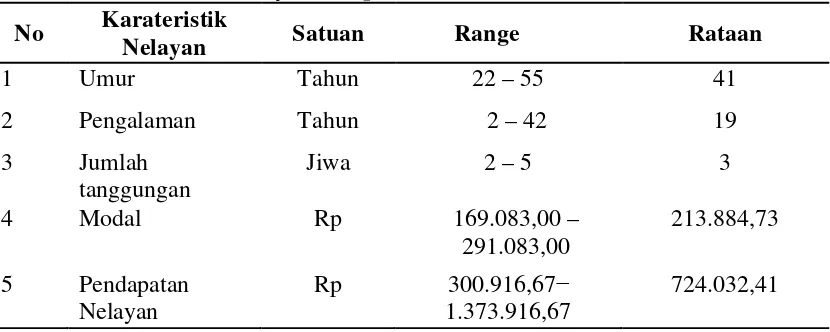 Tabel  8. Karateristik Nelayan Sampel di Desa Percut Sei Tuan 