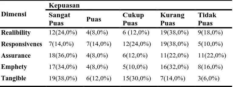 Tabel 2 Frekuensi Kepuasan Pasien Askes di BP4 Madiun 