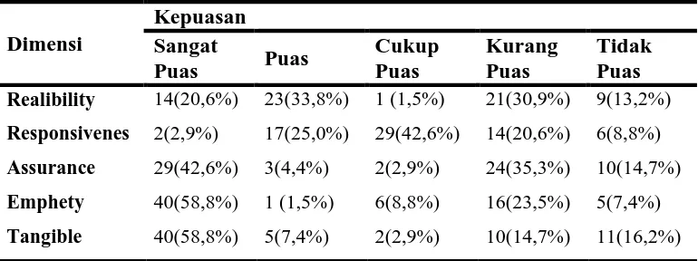 Tabel 3 Frekuensi Kepuasan Pasien Jamkesmas di BP4 Madiun 