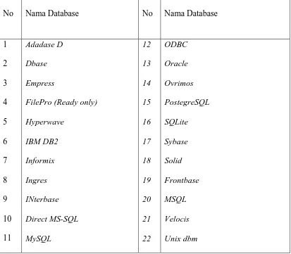 Tabel 2.1 Daftar Database yang didukung PHP