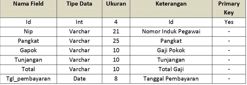 Tabel 3.3 tabel pegawai 