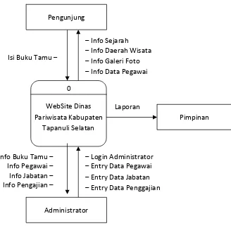 Gambar 3.1 Diagram Konteks  Perancangan WebSite Dinas Pariwisata Kabupaten Tapanuli Selatan 
