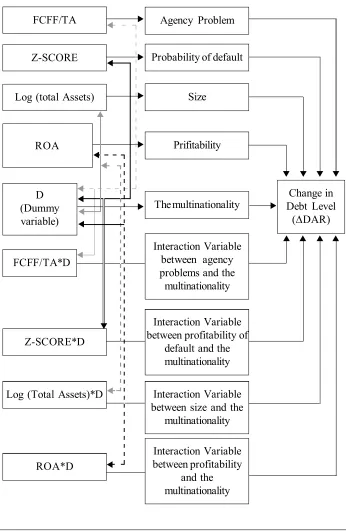 Figure 3. The  Relationships  among  Research  Variables  in  Model  II